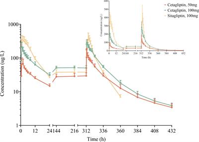 Safety, tolerability, pharmacokinetics and pharmacokinetic-pharmacodynamic modeling of cetagliptin in patients with type 2 diabetes mellitus